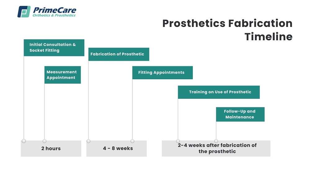 Steps in the Prosthetic Process